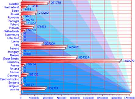 Immigration 1881–1890: Europe — statistical graph